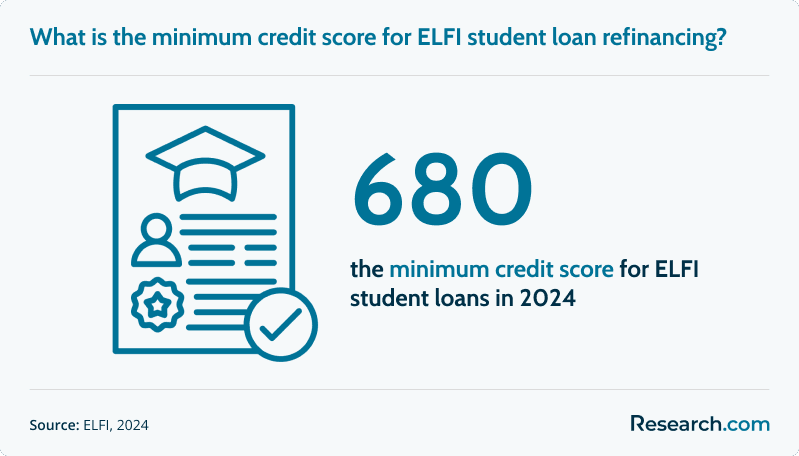 ELFI requires a minimum credit score of 680 for borrowers seeking to refinance their student loans.
