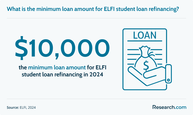 For student loan refinancing, the minimum loan amount to be eligible is generally $10,000.