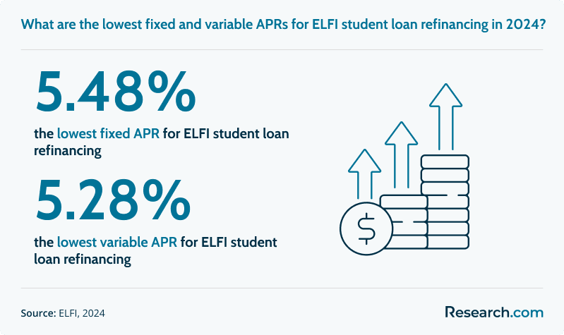 In 2024, the lowest fixed Annual Percentage Rate (APR) stands at 5.48%, while the lowest variable APR is 5.28%.