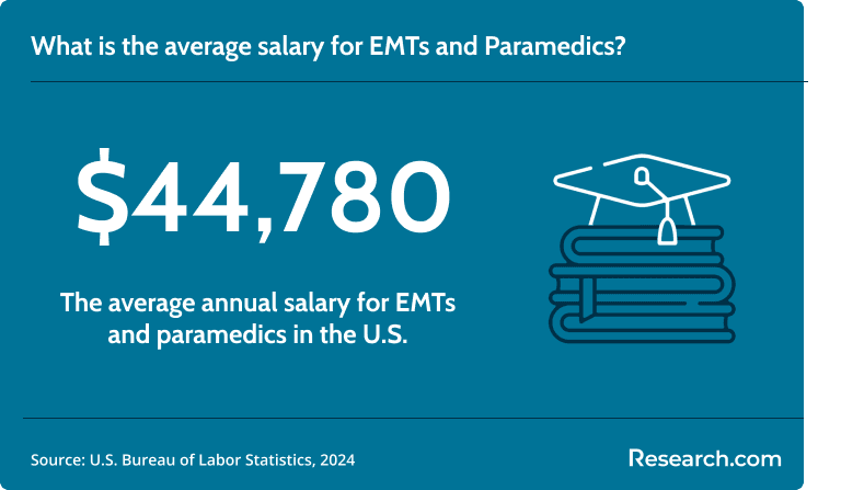 EMTs earn around $44,780 per year in the U.S..png