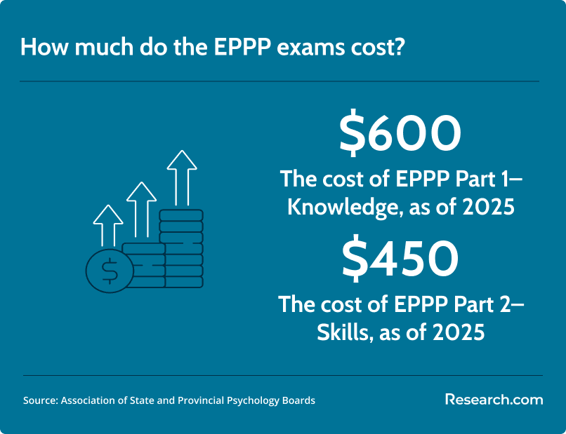 EPPP exam cost