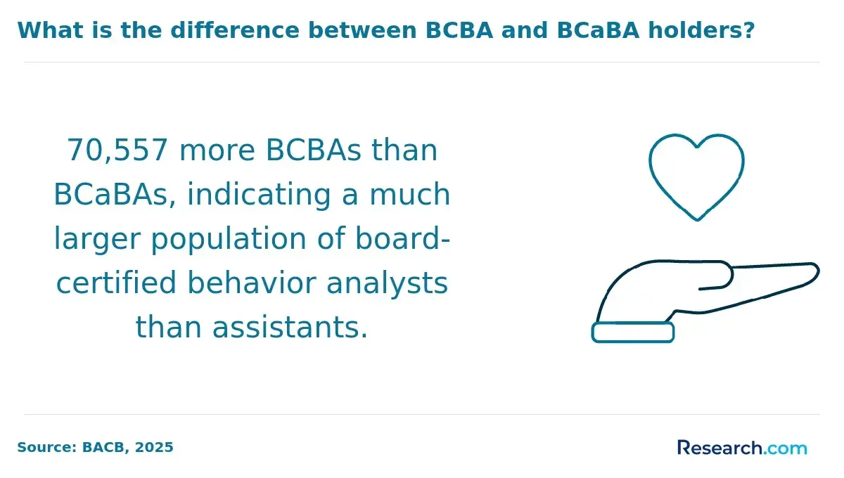 BCBA Vs BCaBA