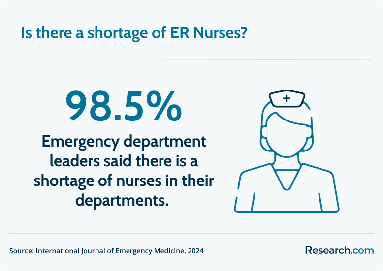 ER nurse shortage