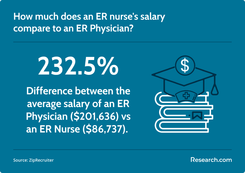 ER nurse vs ER physician salary