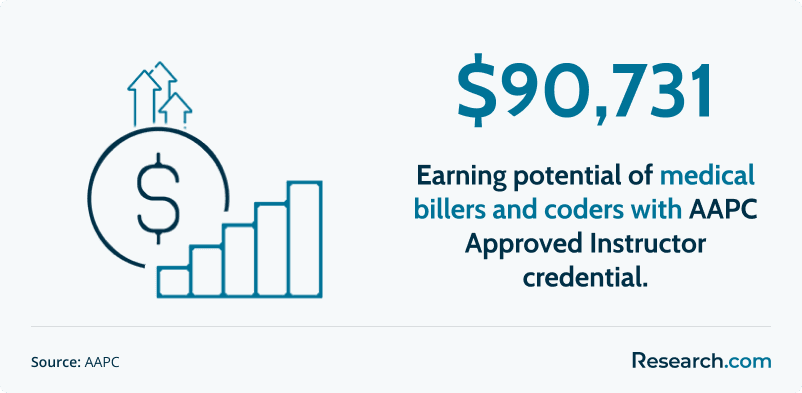 Earning potential of medical billers and coders with AAPC Approved Instructor credential.