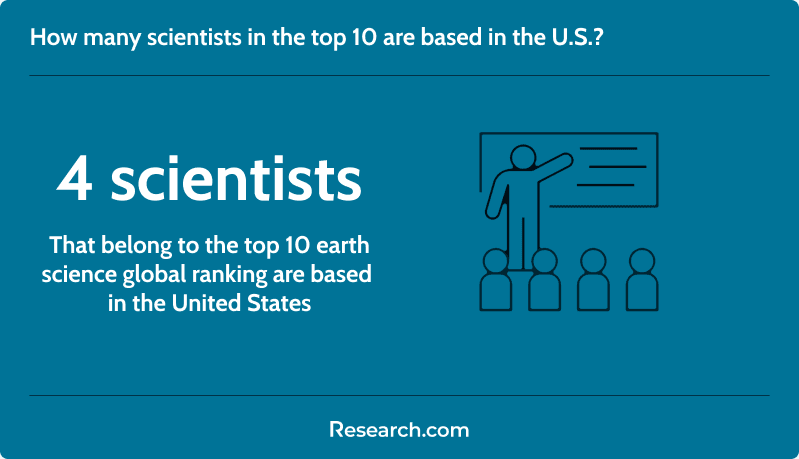 US-based scientists in the top 10 earth science ranking 2024