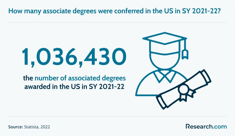 How many associate degrees were conferred in the US in SY 2021-22?
