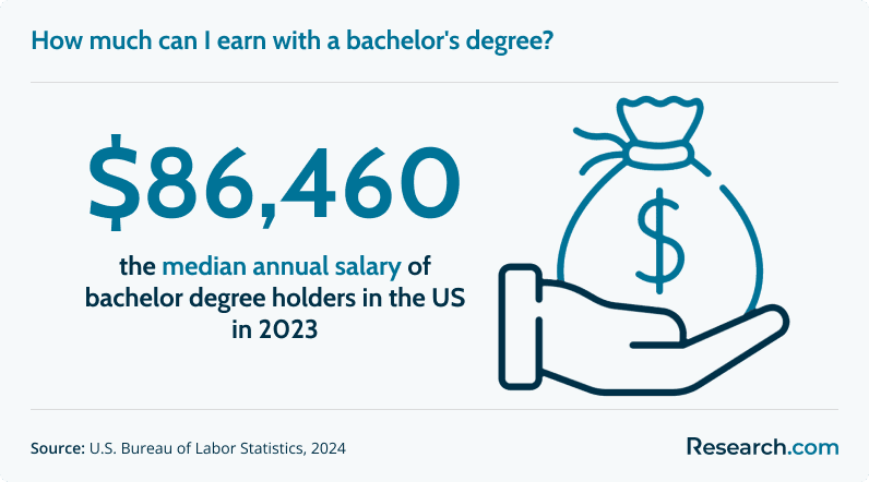 $86,460 - median annual salary of bachelor degree holders in the US