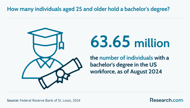 63.65 million individuals aged 25 and older with a bachelor's degree