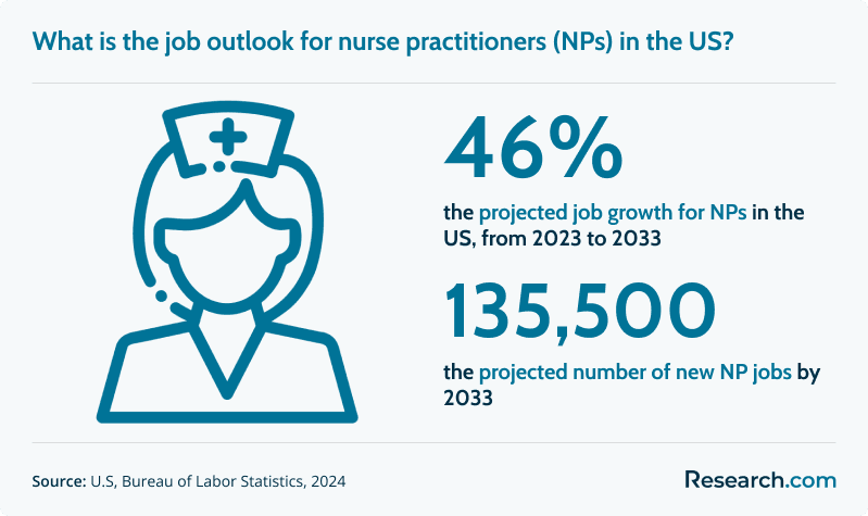 What is the job outlook for nurse practitioners (NPs) in the US?
