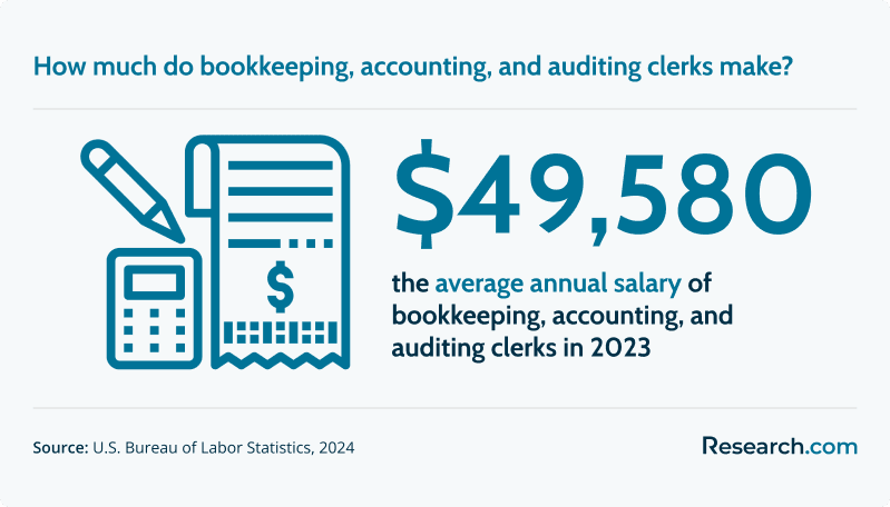 $49,580 - the annual average salary for bookkeeping, accounting, and auditing clerks in 2023