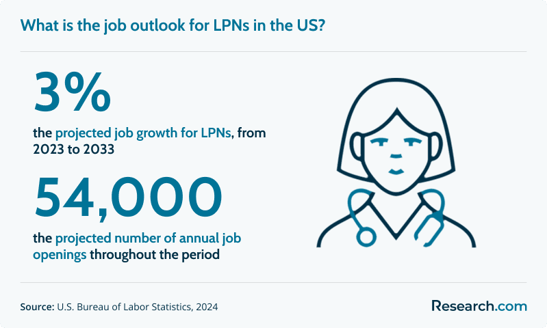 What is the job outlook for LPNs in the US?