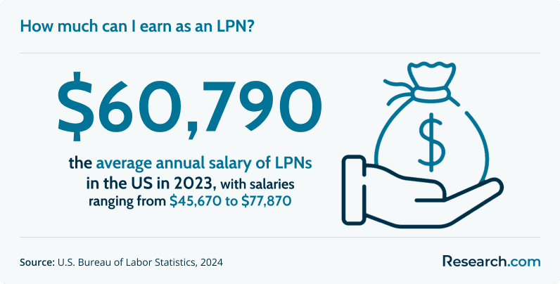 How much can I earn as an LPN?
