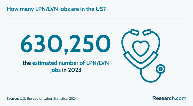 How many LPN/LVN jobs are in the US?