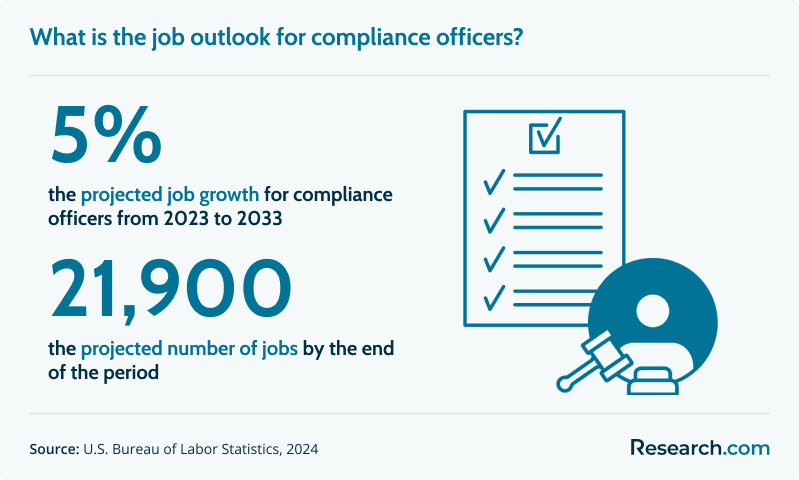 What is the job outlook for compliance officers?