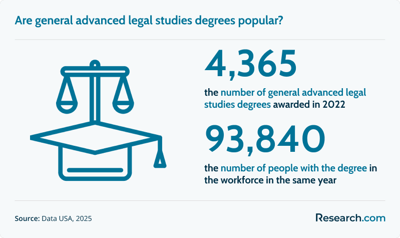 Are general advanced legal studies degrees popular?