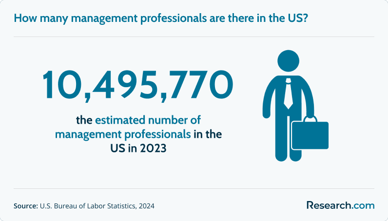 How many management professionals are there in the US?