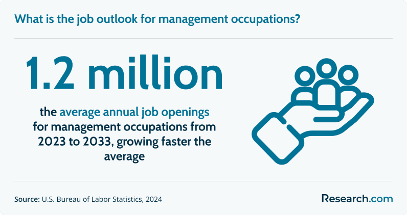 What is the job outlook for management occupations?