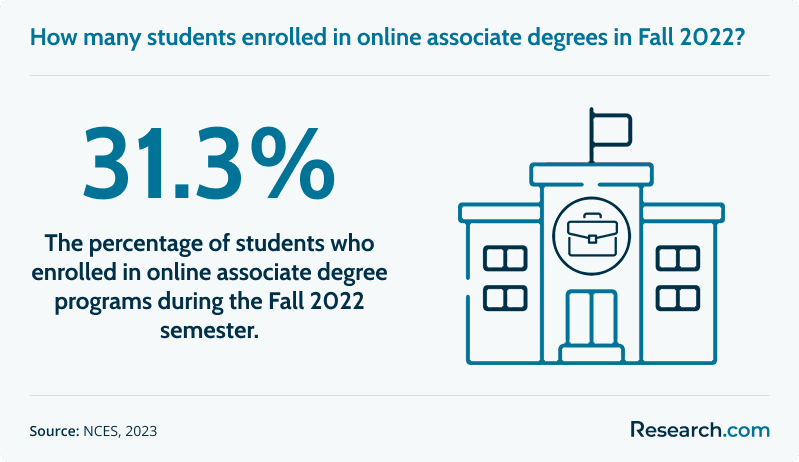 How many students enrolled in online associate degrees in Fall 2022?