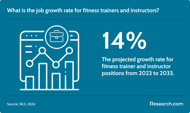 What is the job growth rate for fitness trainers and instructors?