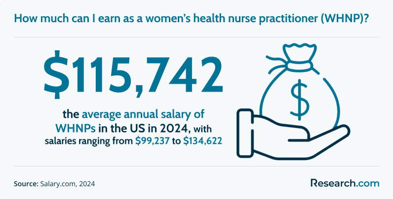 How much can I earn as a women's health nurse practitioner (WHNP)?