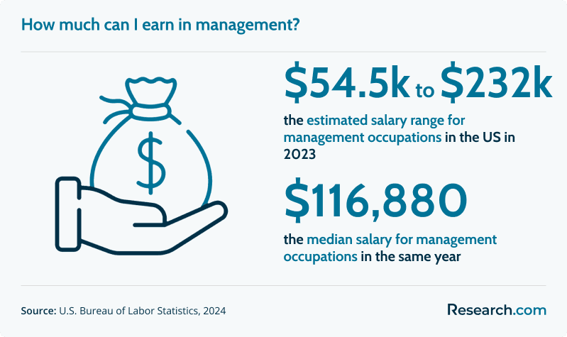 $54,500 to $232,000 - estimated salary range for management occupations in 2023; $116,880 - median salary for management occupations in the same year