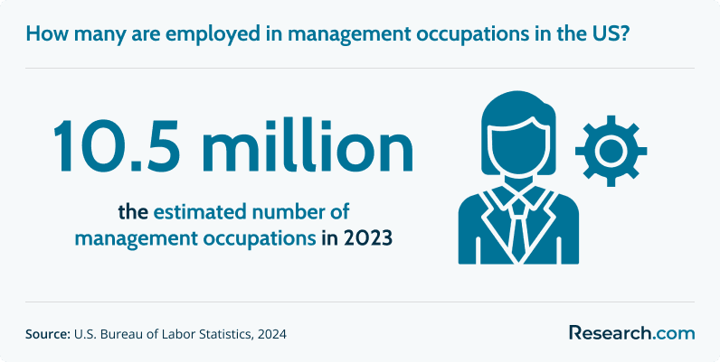 10.5 million - estimated number of management occupations in 2023
