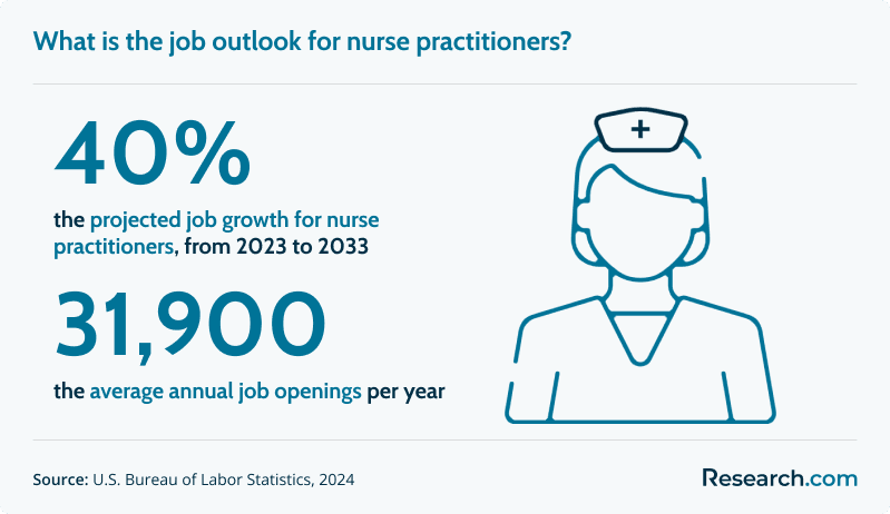 What is the job outlook for nurse practitioners?