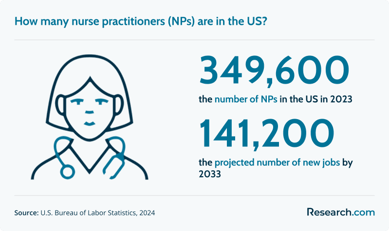 How many nurse practitioners (NPs) are in the US?