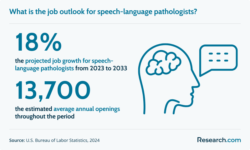 What is the job outlook for speech-language pathologists?