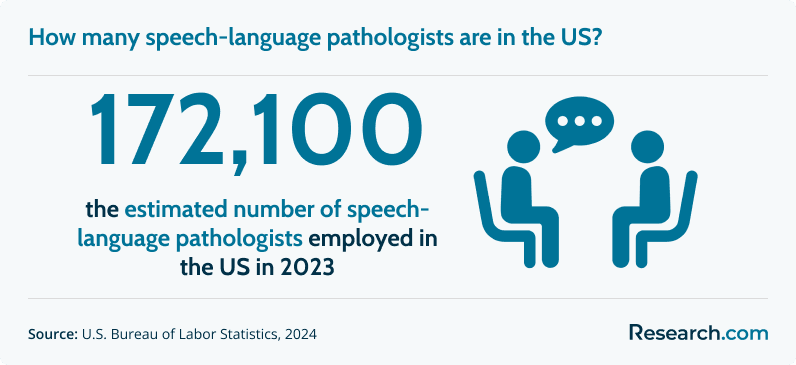 How many speech-language pathologists are in the US?