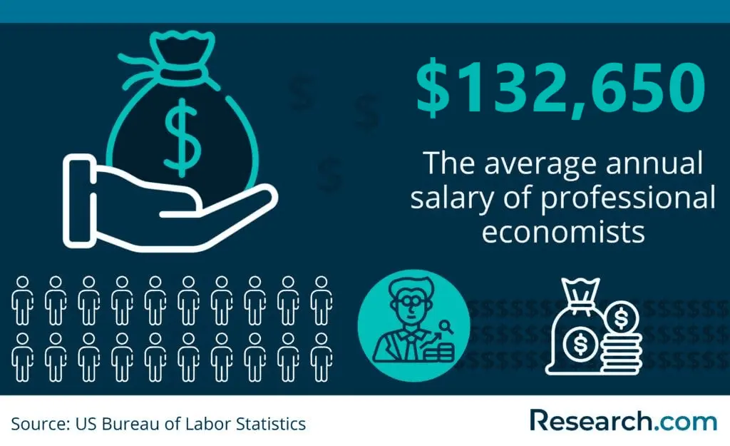 Economist average annual wage