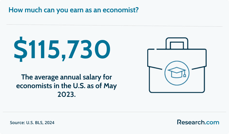 Economists can earn around $115,730..png