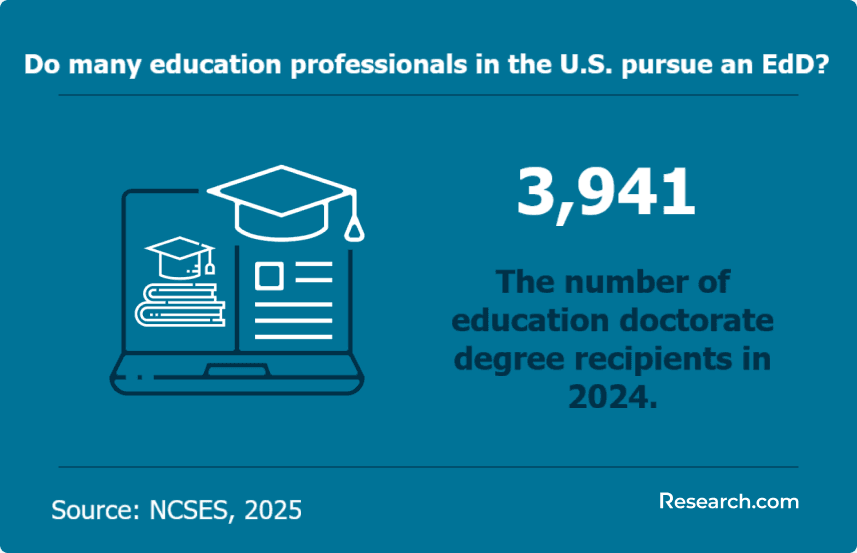 How many education professionals in the U.S. pursue an EdD?