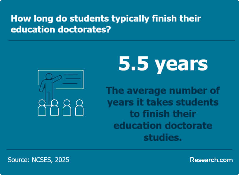 How long do students typically finish their education doctorates?