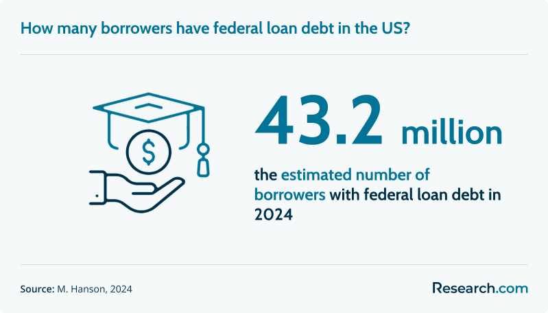 43.2 million people in the US have federal student loan debt.