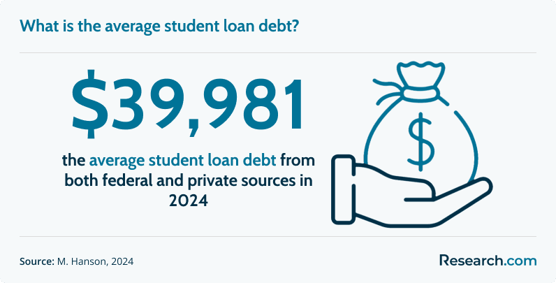 The average student loan debt in 2024 is estimated to be $39,981 per student.