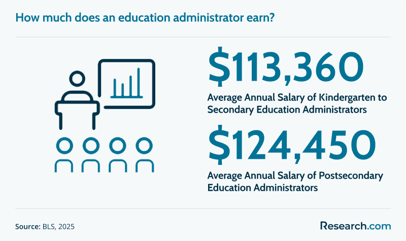 Education Administrator Average Salaries.png