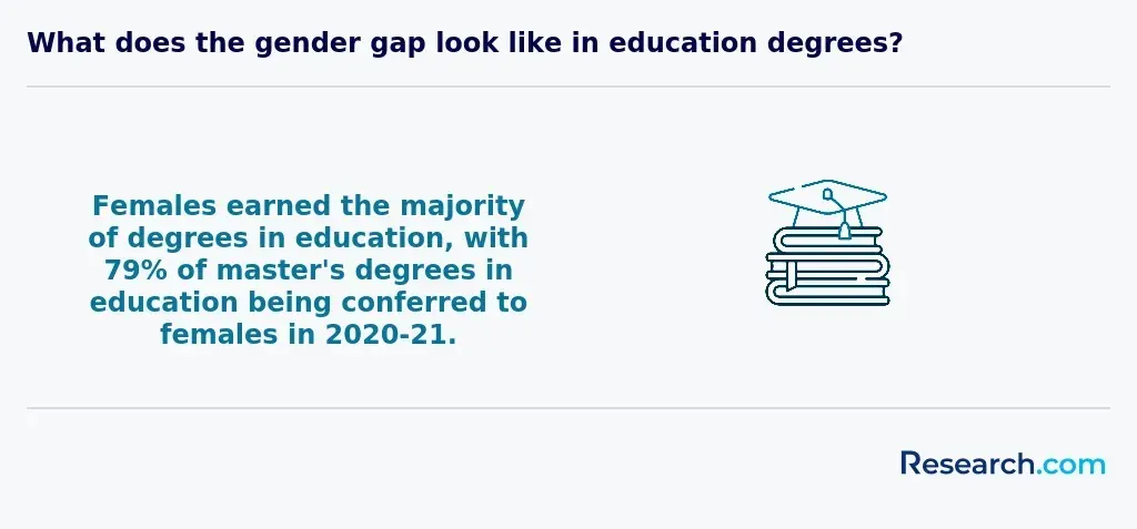 Education degrees gender gap