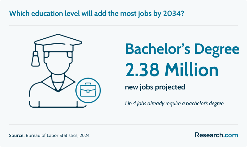 Education level job projection.png