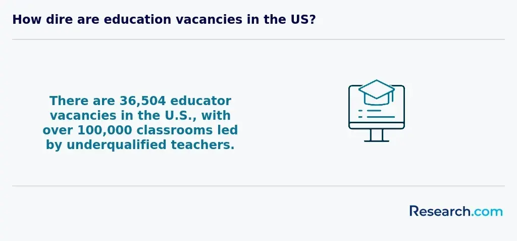Educator vacancies in the US