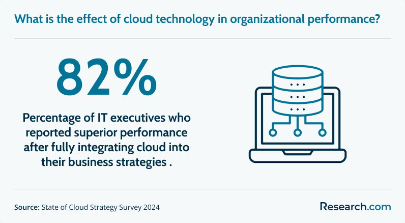 The effect of cloud technology in business performance