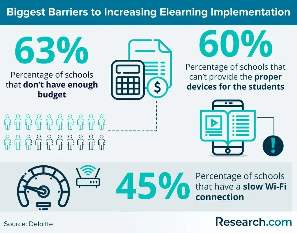 Barriers to elearning implementation