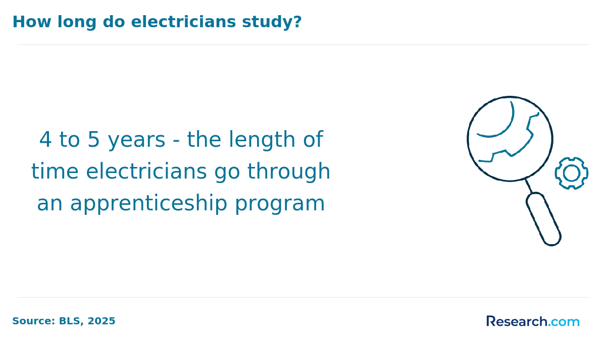 Electrician Apprenticeship Duration.png