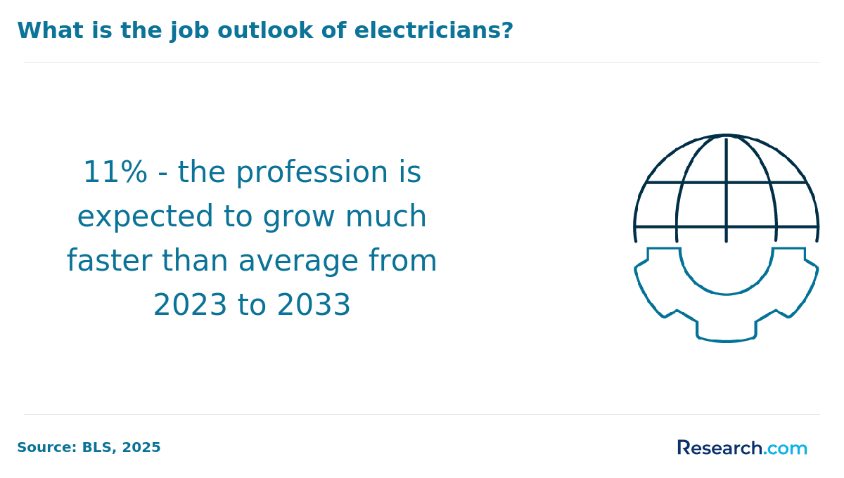 Electricians job outlook