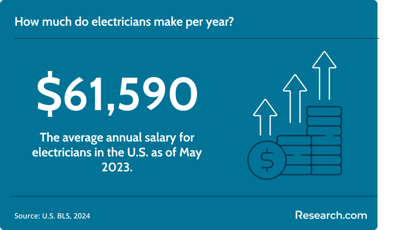 Electricians make around $61,950 per year..png