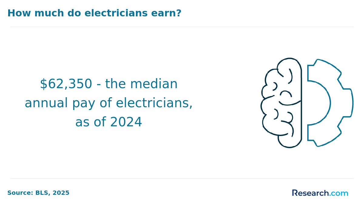 Electricians median annual pay