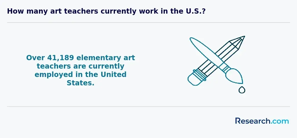 Elementary art teachers in the US