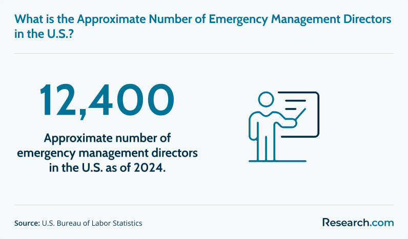 Estimated number of emergency management directors as of 2024.