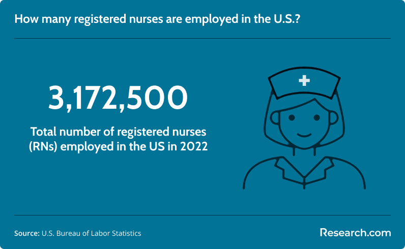 Employed RNs in the U.S. in 2022